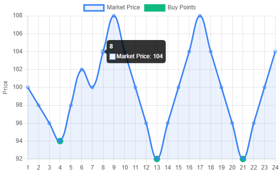 Market Dip Chart